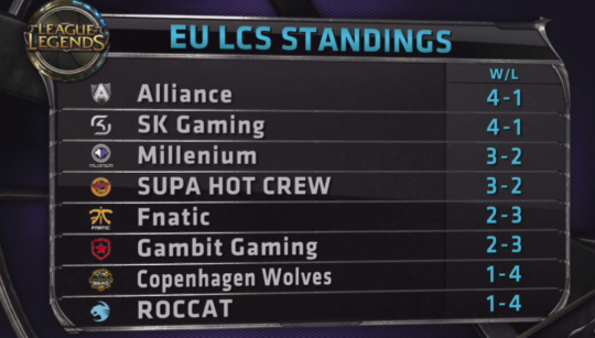 EU LCS Standings W2D1